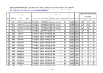 Levels of radioactive contaminants in foods reported on 23 February - 1 MarchTest results carried out since 1 AprilNote: This data sheet compiles individual test results shown in corresponding press release