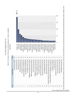 Source: Student Enrollment Data Mart  14 Finance BS,Economics BS Marketing BS,Finance BS