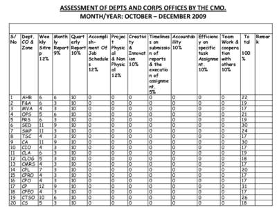 ASSESSMENT OF DEPTS AND CORPS OFFICES BY THE CMO. MONTH/YEAR: OCTOBER – DECEMBER 2009 S/ No  Dept.