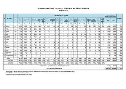 TOTAL INTERNATIONAL VISITORS BY PORT OF ENTRY AND NATIONALITY August 2012 Total international visitor through 19 main port of entry  MAIN PORT OF ENTRY