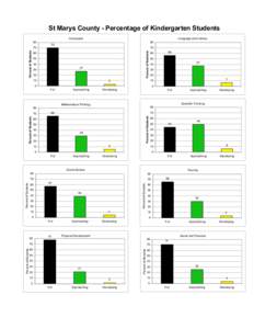 St Marys County - Percentage of Kindergarten Students Composite Percent of Students  70