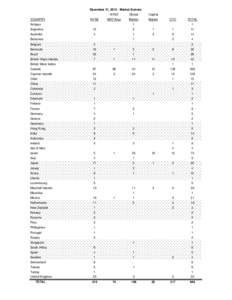 Foreign Companies Registered and Reporting With the U.S. Securities and Exchange Commission - Market Summary, as of December 31, 2012