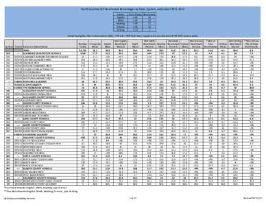 North Carolina ACT Benchmark Percentages by State, System, and School[removed]Subtest English Math Reading Science