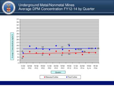 DRAFT  Underground Metal/Nonmetal Mines Average DPM Concentration FY12-14 by Quarter[removed]