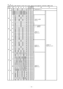 別　　表　　１ 文学部（宗教文化学科・英語英米文化学科・日本文化学科）・商学部・法学部・経営学部・心身科学部（心理学科）共通　 必修 選択 部 授 業