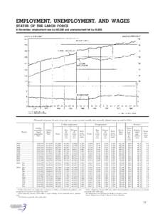 EMPLOYMENT, UNEMPLOYMENT, AND WAGES STATUS OF THE LABOR FORCE In November, employment rose by 483,000 and unemployment fell by 45,000. [Thousands of persons 16 years of age and over, except as noted; monthly data seasona