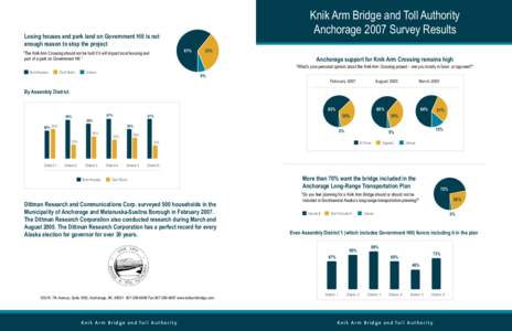 Knik Arm Bridge and Toll Authority Anchorage 2007 Survey Results Losing houses and park land on Government Hill is not enough reason to stop the project 61%