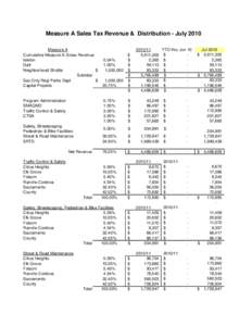 Measure A Sales Tax Revenue & Distribution - July 2010 Measure A Cumulative Measure A Gross Revenue Isleton Galt Neighborhood Shuttle