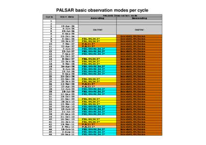 PALSAR basic observation modes per cycle Cy c le