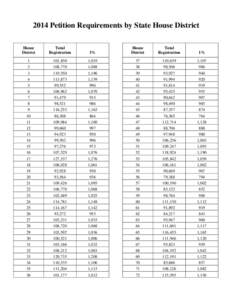 2014 Petition Requirements by State House District House District Total Registration