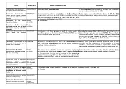 Action  Measure taken Method of consultation used