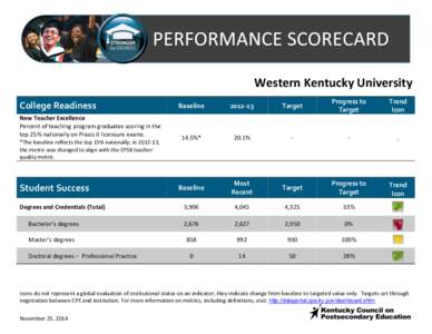 Western Kentucky University College Readiness New Teacher Excellence Percent of teaching program graduates scoring in the top 25% nationally on Praxis II licensure exams. *The baseline reflects the top 15% nationally; in