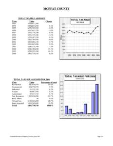 MOFFAT COUNTY  TOTAL TAXABLE ASSESSED Value $324,812,560 $354,823,650