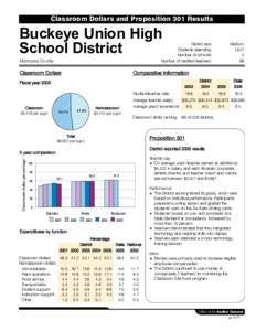 Classroom Dollars and Proposition 301 Results  Buckeye Union High School District  District size: