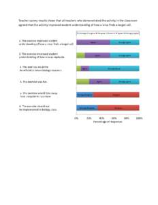 Teacher survey results shows that all teachers who demonstrated the activity in the classroom agreed that the activity improved student understanding of how a virus finds a target cell. 