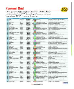 Classement Global Bien que son chiffre d’affaires baisse de -10,6%, Samir arrive premier des 500. La contreperformance bien plus importante d’OCP y est pour beaucoup Rang 1