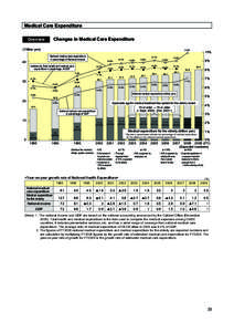 Medical Care Expenditure Changes in Medical Care Expenditure Overview (Trillion yen)