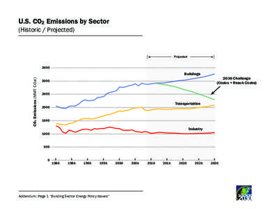 Construction / Climate change policy / Environment / Building engineering / The 2030 °Challenge / Energy Information Administration / Carbon neutrality / Greenhouse gas emissions by the United States / Climate change mitigation / Sustainable building / Architecture / Low-energy building