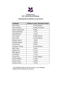 National Trust 2017 Annual General Meeting Voting Results for Elections to the Council Candidate*