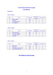 Cornwall & West Devon League 2013 Results Round One Gala 1: @ Exeter Place 1