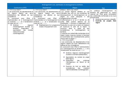 Aménagement rural, planification et aménagement du territoire Commune ou EPCI Département  Région