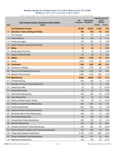 Industry Employment Projections, Year 2010 Projected to Year 2020 Mississippi Gulf Coast Community College District Notes: Some numbers may not add up to totals because of rounding and/or suppression of confidential data