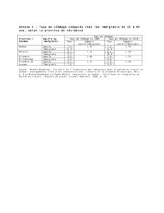 Annexe 5 : Taux de chômage comparés chez les immigrants de 15 à 64 ans, selon la province de résidence Province / Canada  Natifs ou