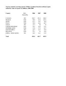 Top ten countries receiving exports of fishery products from the northeast region ranked by value of exports ($, millions), [removed]Country  CANADA