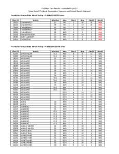 P-GRBaV Test Results - compiled[removed]Vines from FPS classic Foundation Vineyard and Russell Ranch Vineyard Foundation Vineyard Red Blotch Testing - P-GRBaV POSITIVE vines Plant ID[removed]