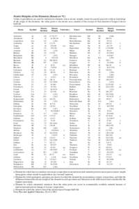 Atomic Weights of the Elements (Based on 12C)  Values in parentheses are used for radioactive elements whose atomic weights cannot be quoted precisely without knowledge of the origin of the elements; the value given is t