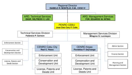 Regional Director ISABELO R. MONTEJO, D.M., CESO IV ARD, Technical Services  ARD, Management Services