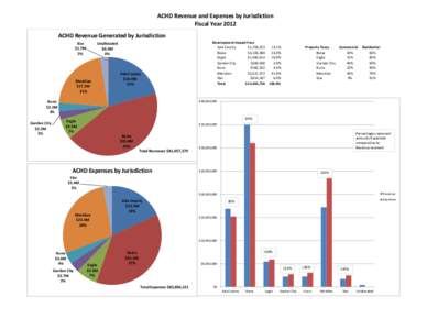 ACHD Revenue and Expenses by Jurisdiction Fiscal Year 2012 ACHD Revenue Generated by Jurisdiction Star $1.7M 2%