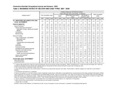 Connecticut Nonfatal Occupational Injuries and Illnesses[removed]Table 5. INCIDENCE RATES BY SECTOR AND CASE TYPES[removed]Incidence Rates per 100 full-time workers Industry sector 2