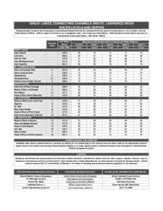 GREAT LAKES, CONNECTING CHANNELS AND ST. LAWRENCE RIVER WATER LEVELS AND DEPTHS Expected water levels on the Great Lakes, Connecting Channels and the St. Lawrence River are given in inches above (+,0) or below (-,0) LowW