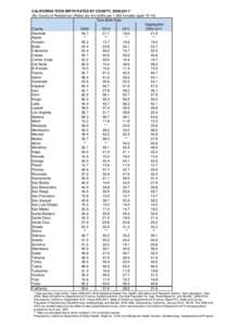 CALIFORNIA TEEN BIRTH RATES BY COUNTY, [removed]* (By County of Residence) (Rates are live births per 1,000 females aged[removed]Teen Birth Rate Aggregated County 2009