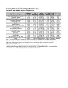 Summary Table: Vermont Dual Eligible Population (ALL) Utilization Data by Major Service Category 2010 Major Service Category Day Health Rehabilitative Services Diagnostic Testing Durable Medical Equipment & Supplies