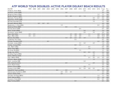 ATP WORLD TOUR DOUBLES: ACTIVE PLAYER DELRAY BEACH RESULTS PLAYER Anderson, Kevin (RSA) Auckland, James (GBR) Bangoura, Sekou (USA) Becker, Benjamin (GER)