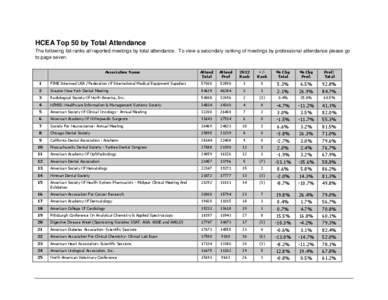 HCEA Top 50 by Total Attendance The following list ranks all reported meetings by total attendance. To view a secondary ranking of meetings by professional attendance please go to page seven. Association Name  Attend