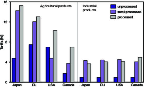 16 Agricultural products Industrial products