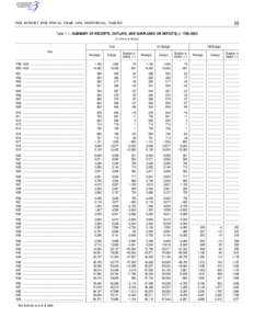 19  THE BUDGET FOR FISCAL YEAR 1999, HISTORICAL TABLES Table 1.1—SUMMARY OF RECEIPTS, OUTLAYS, AND SURPLUSES OR DEFICITS(–): 1789–2003 (in millions of dollars)