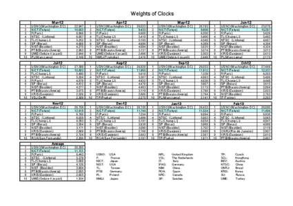 Weights of Clocks Mar-12 Apr-12  May-12