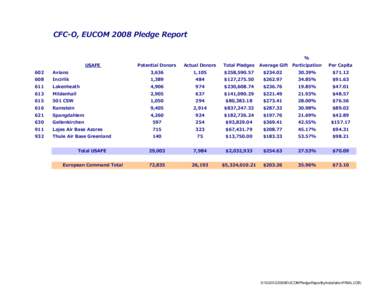 CFC-O, EUCOM 2008 Pledge Report % USAFE Potential Donors
