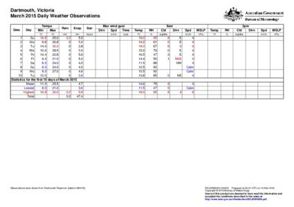 Dartmouth, Victoria March 2015 Daily Weather Observations Date Day