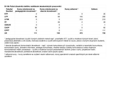 III-16b Počet účastníků dalšího vzdělávání akademických pracovníků Fakulta/ Součást Kurzy orientované na pedagogické dovednosti 1