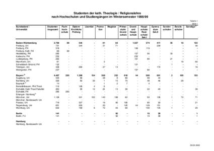 Studenten der kath. Theologie / Religionslehre nach Hochschulen und Studiengängen im WintersemesterTabelle 1 Seite 1  Bundesland /