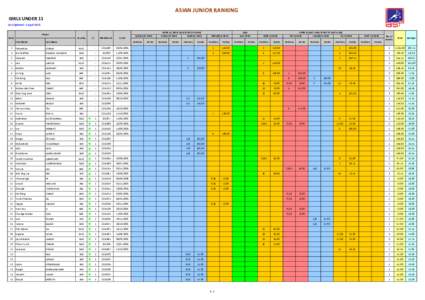 ASIAN JUNIOR RANKING GIRLS UNDER 11 Last Updated : 1 April 2015 Player Rank