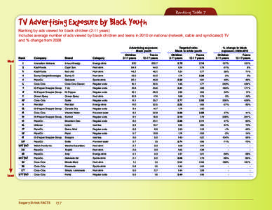 Ranking Table 7  TV Advertising Exposure by Black Youth Ranking by ads viewed for black children[removed]years) Includes average number of ads viewed by black children and teens in 2010 on national (network, cable and synd