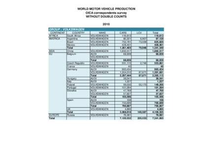 WORLD MOTOR VEHICLE PRODUCTION OICA correspondents survey WITHOUT DOUBLE COUNTS 2010 GROUP : VOLKSWAGEN CONTINENT