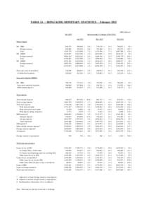 TABLE 1A : HONG KONG MONETARY STATISTICS - February[removed]HK$ Million) Feb[removed]Earlier months (% change to Feb 2012)