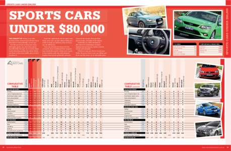 Sports cars under $80,000 Given the opportunity and an open road, these same cars can also deliver thrills and smiles to keep you believing that driving a car can still be fun.
